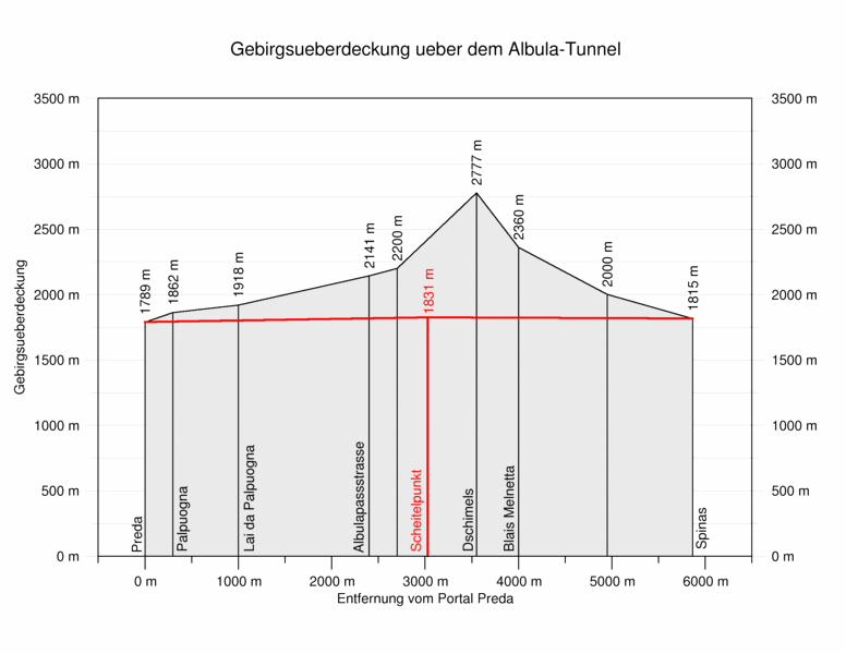 Gebirgsberdeckung Albulatunnel